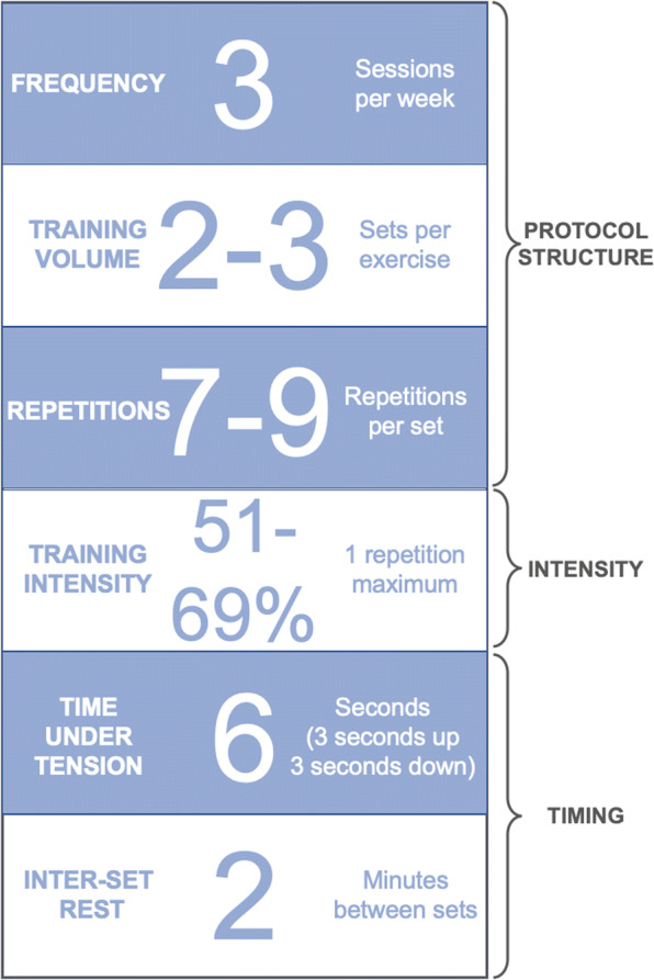 strength training frequencies