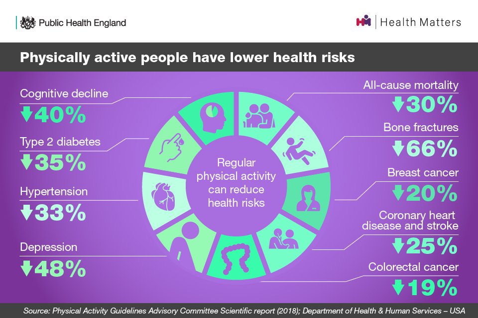 infographic showing stats for how regular physical activity can reduce health risks. 